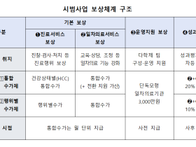 동네의원, 지역 일차의료 핵심 역할 맡는다