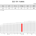 “韓, 한의사 포함 임상의사수 최하위권, 진료횟수는 최다”