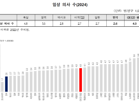 “韓, 한의사 포함 임상의사수 최하위권, 진료횟수는 최다”