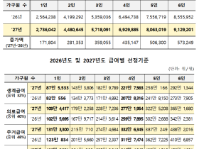 의료급여 선정기준 1인 109만원·4인 277만원으로 상향