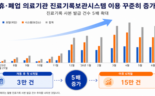 휴·폐업 의료기관 진료기록보관시스템 서비스에 ‘한의과’ 확대