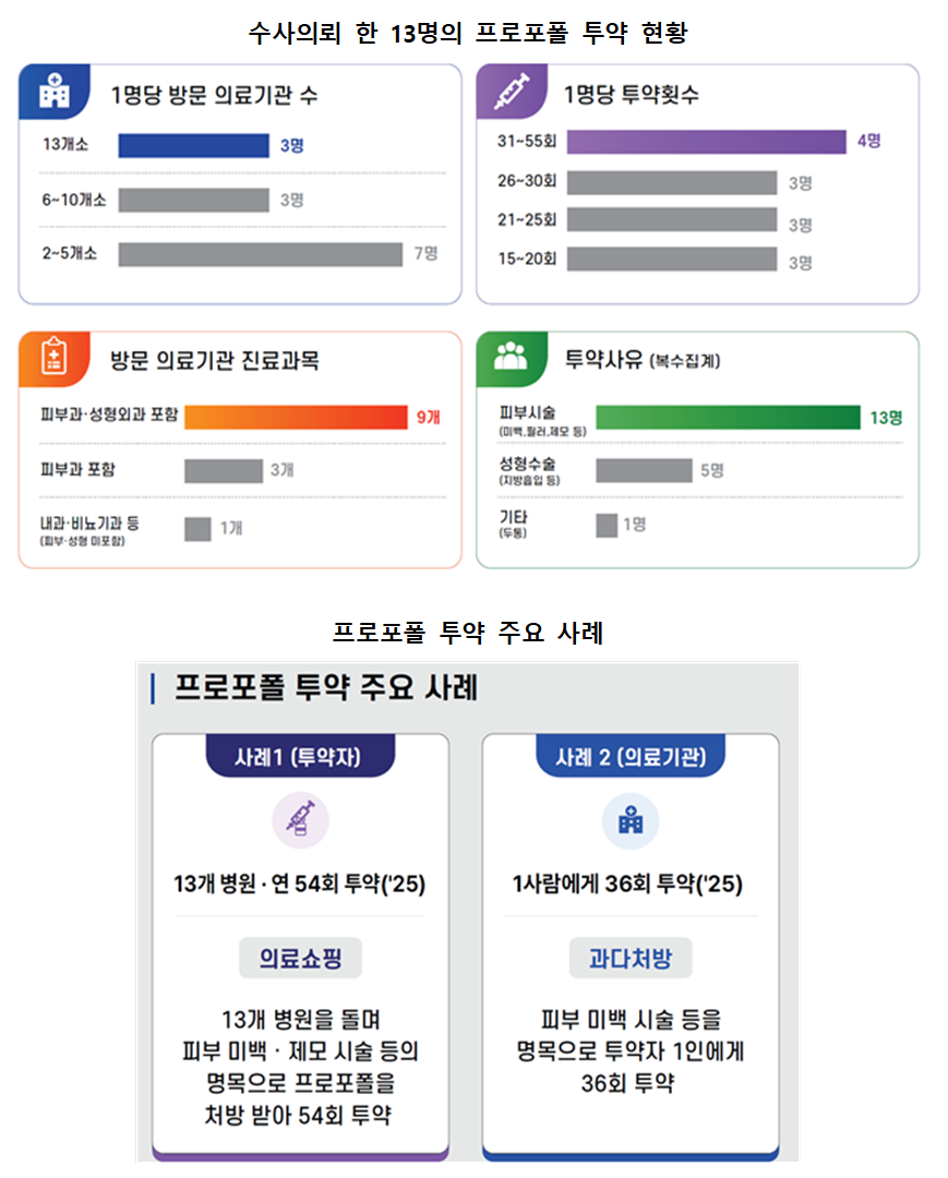 식약처, 프로포폴 오남용 의심 의료기관 13곳·투약자 13명 수사의뢰