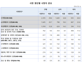 대한민국 국민 사망원인 1위는 ‘암’…전체 사망자의 29.6%