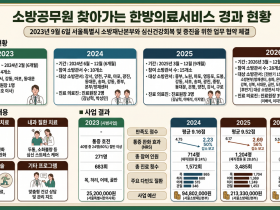 소방공무원 찾아간 한의진료…10명 중 9명 ‘통증 줄었다’