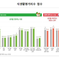 20·30대 식생활 빨간불…성인 중 식생활평가지수 가장 낮아