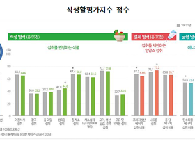 20·30대 식생활 빨간불…성인 중 식생활평가지수 가장 낮아