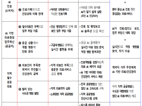 “병원 간 진료기록 등 공유체계 구축…진료환경, AI 중심으로”