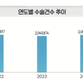 지난해 백내장 수술이 최다…전년대비 4.2% 증가