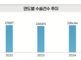 지난해 백내장 수술이 최다…전년대비 4.2% 증가