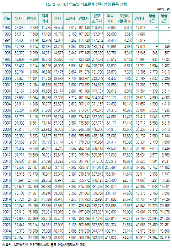 공중보건한의사 포함 공중보건의 감소세…지역 의료공백 현실화