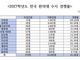 전국 12개 한의과대학(원) 수시모집 경쟁률 25.38대1