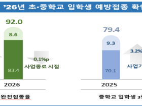 ’26년 초 입학생 92.0%, 중 입학생 77.2% 필수예방접종 완료