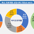 식약처, 혁신 의료제품 상담사례 공개로 제품화 지원