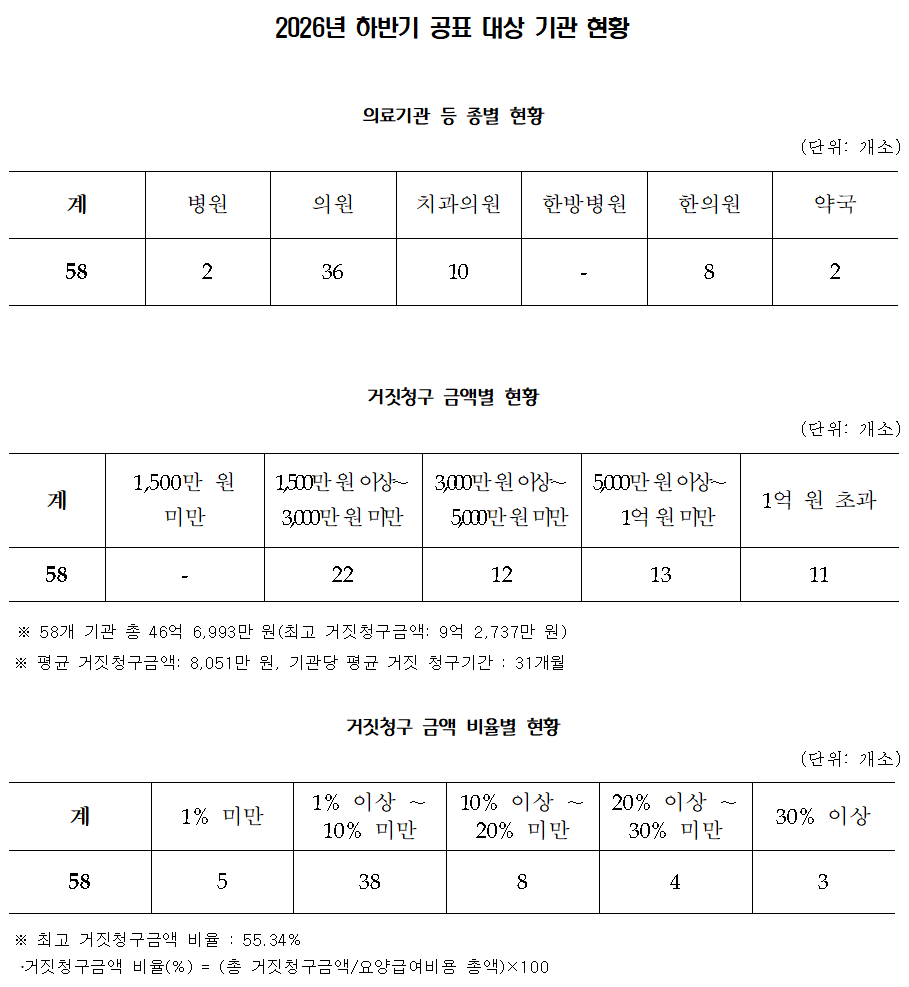 요양급여 거짓 청구 의료기관 58곳 명단 공표