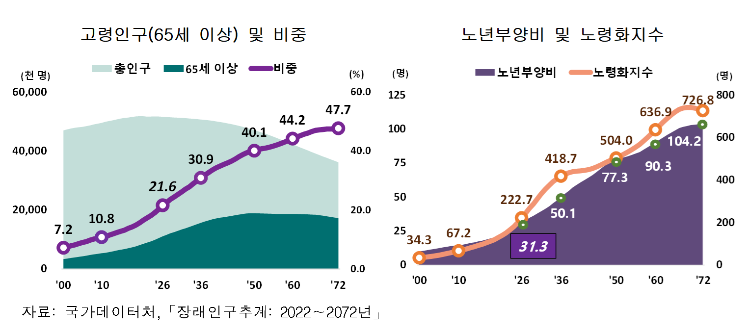 65세 고령인구 1112만5000명…전체 인구의 21.6%