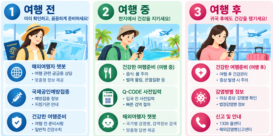 질병청, 해외여행 건강정보 ‘여행건강알림e’ 개시