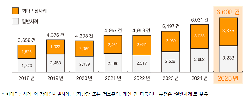 지난해 장애인학대 신고 6,608건 1년 새 9.6%↑