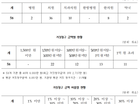 요양급여 거짓 청구 의료기관 58곳 명단 공표