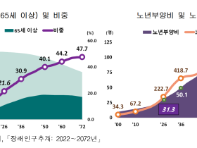 65세 고령인구 1112만5000명…전체 인구의 21.6%