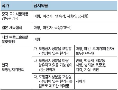 금지약물