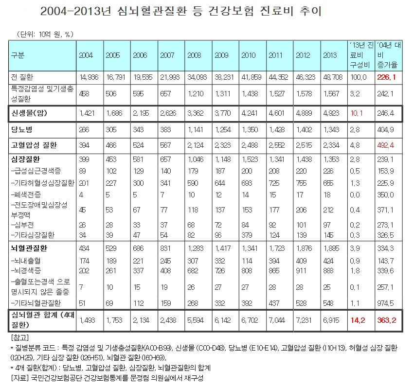 심뇌혈관질환