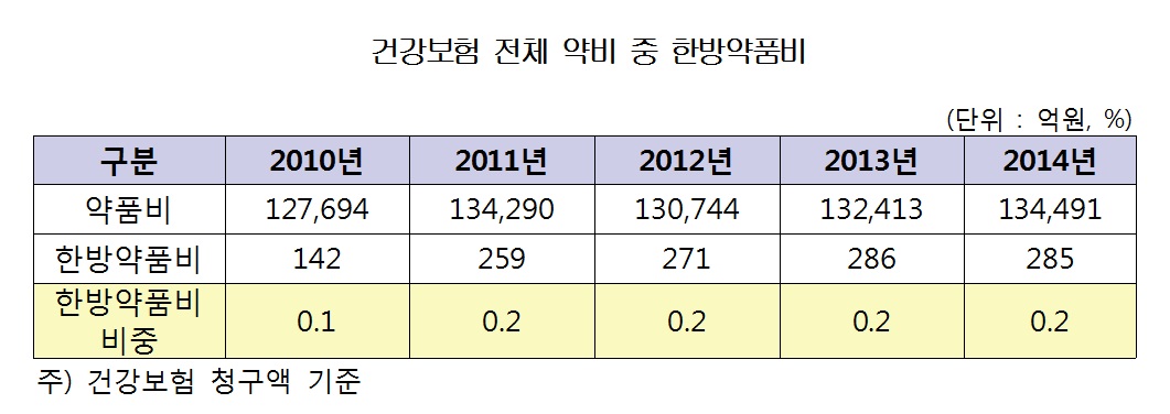 한의약육성발전계획표2