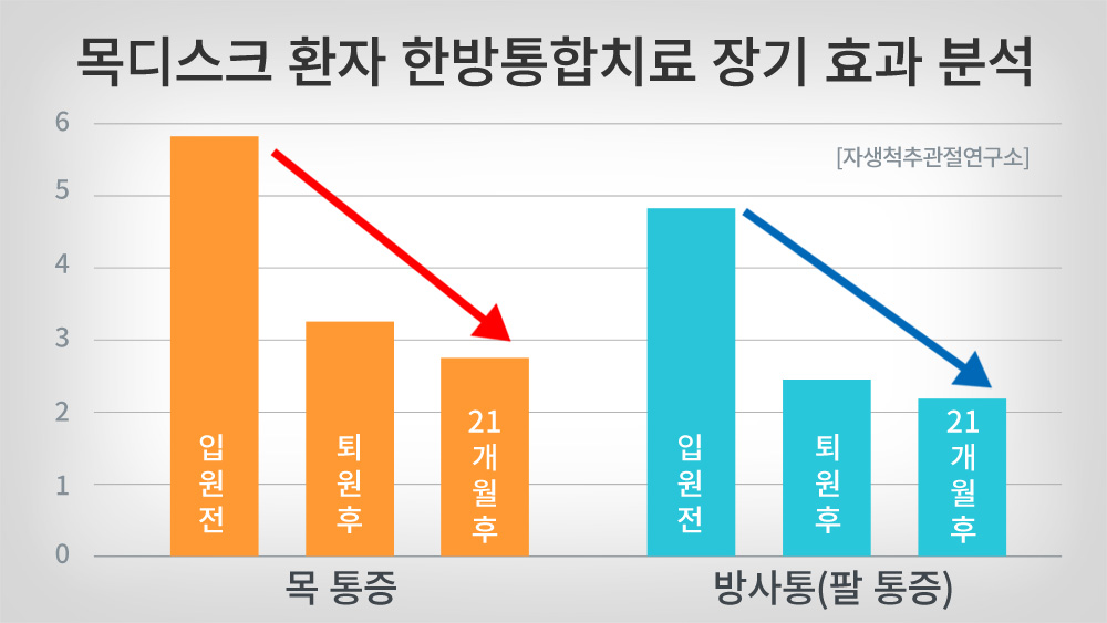 [표1] 한방 통합치료 후 목디스크 입원환자의 시기별 목 통증 NRS