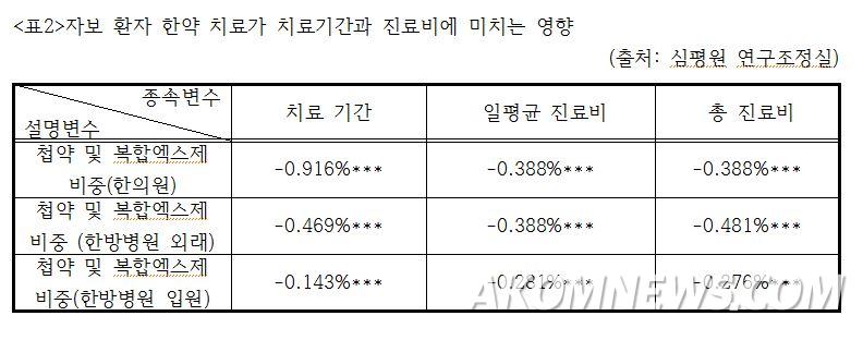 표2