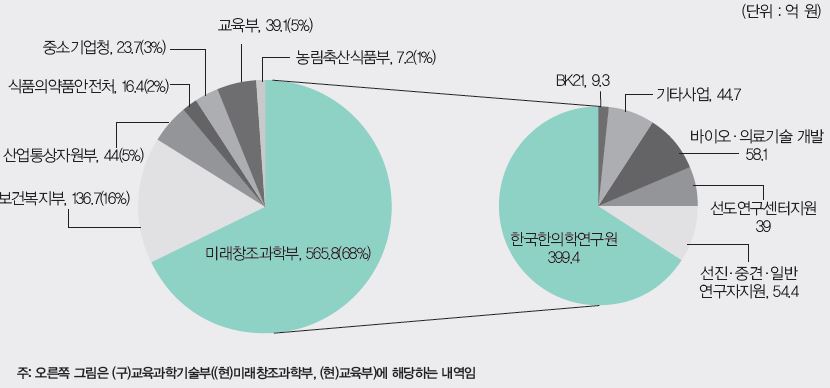 연감(표2)
