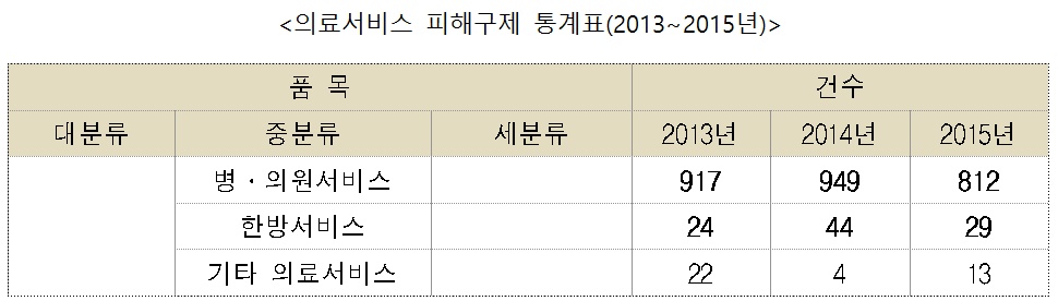 의료분쟁표2
