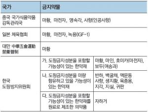 금지약물