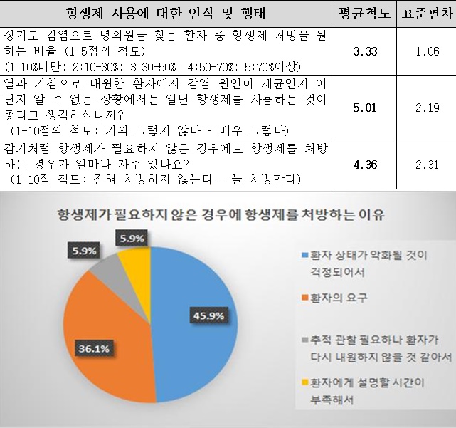 항생제 표&amp;그래프