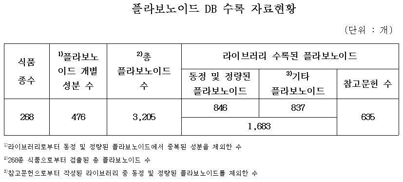 플라보노이드