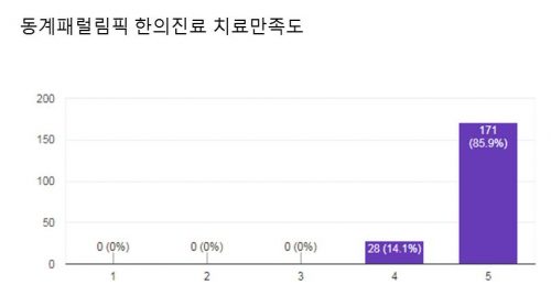한의클리닉 표 (2)