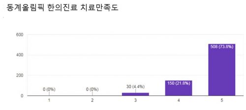 한의클리닉 표(1)