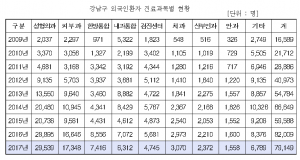 강남구 진료과목 현황