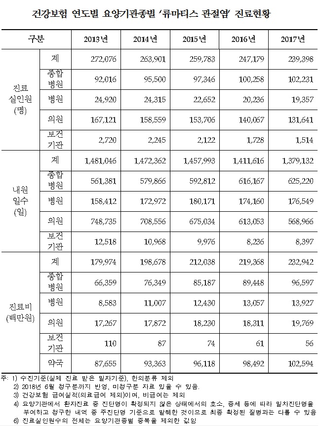 류마티스 관절염