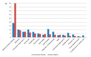 [사진설명] 양∙한방 의료기관 홍보물의 이미지 카테고리 사용 빈도