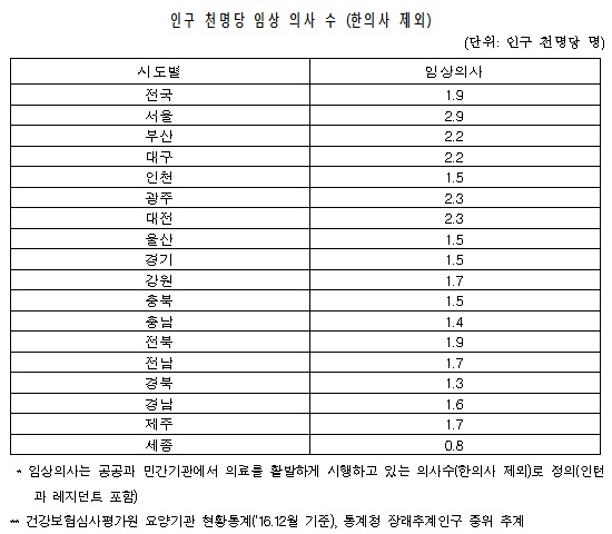 임상의사 수