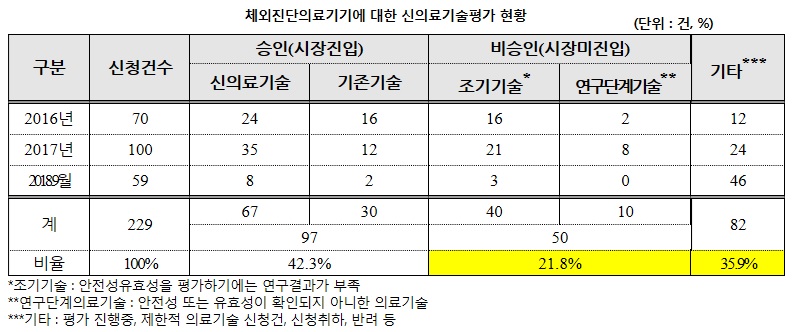 체외진단기기