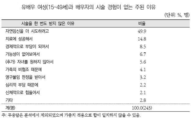 난임 표4